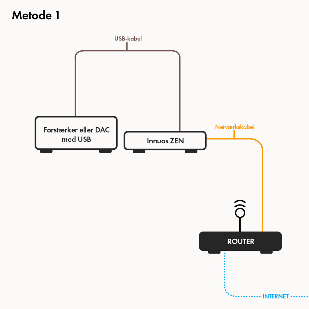 Opstning med Innuos ZEN - Metode 1