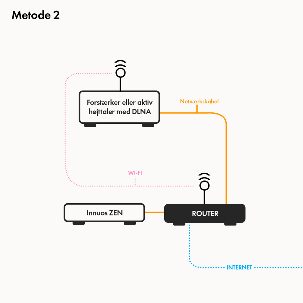 Opstning med Innuos ZEN - Metode 2